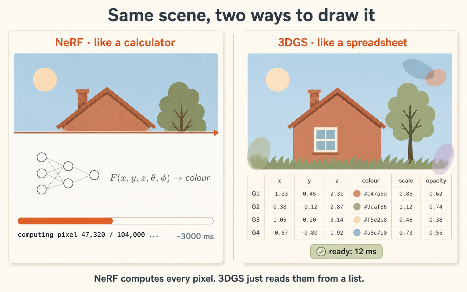Side-by-side comparison: NeRF (like a calculator) paints a small landscape scene pixel-by-pixel, slowly; 3DGS (like a spreadsheet) renders the same scene instantly by reading a list of Gaussian primitives.