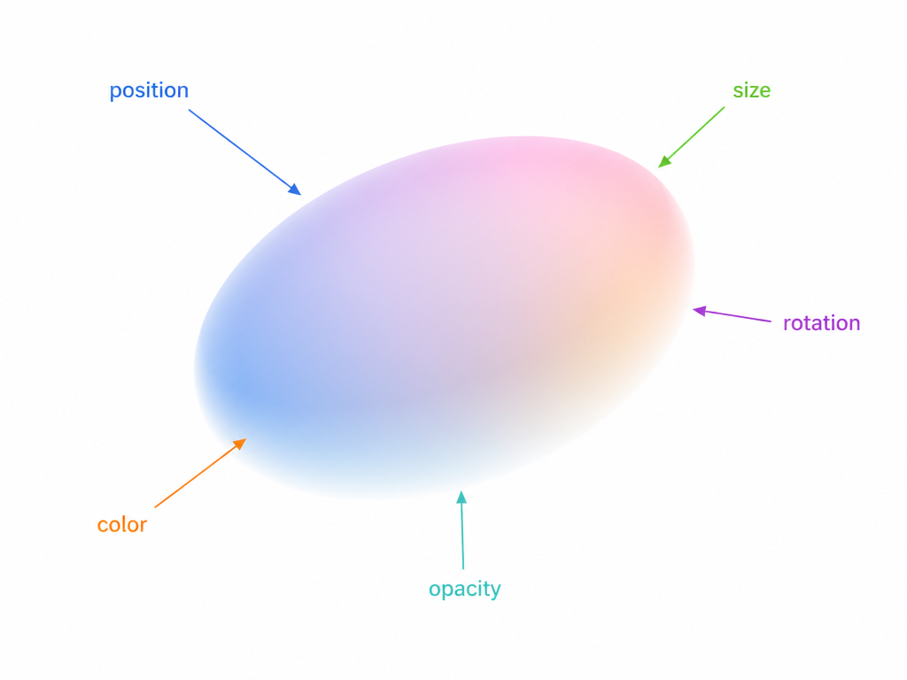 Anatomy of one Gaussian