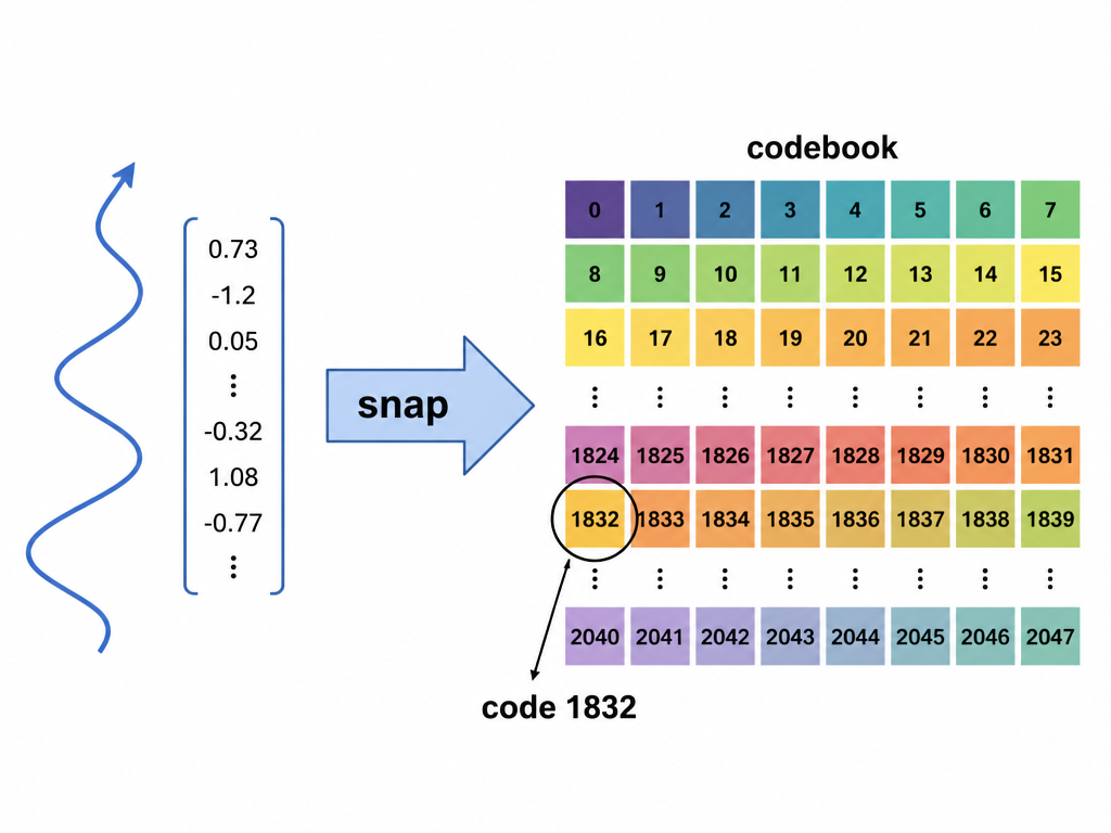 Classic vector quantization: snap to the nearest codebook entry