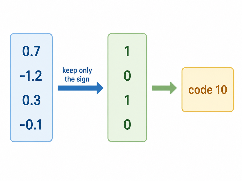 Lookup-free quantization: keep only the sign