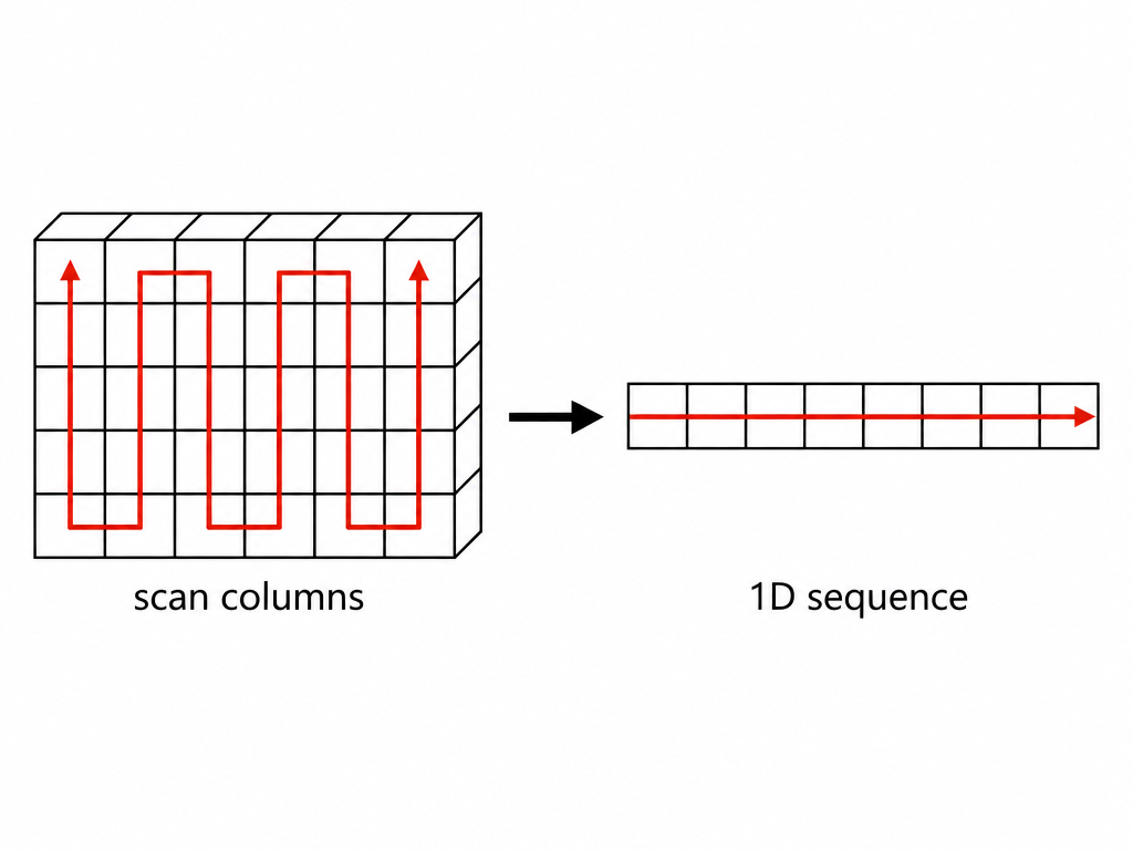 Column-wise scan turns the 3D grid into a 1D sequence