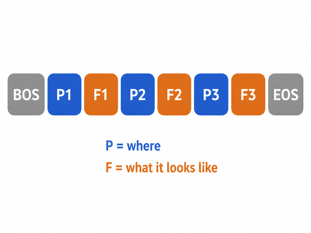 Interleaved position and feature tokens
