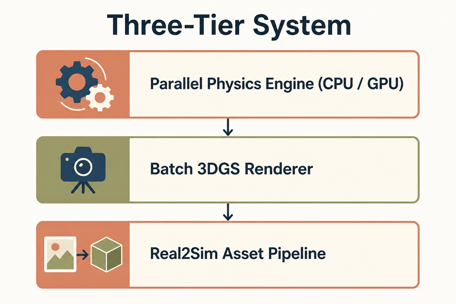 Three-tier system: physics engine, batch 3DGS renderer, Real2Sim pipeline