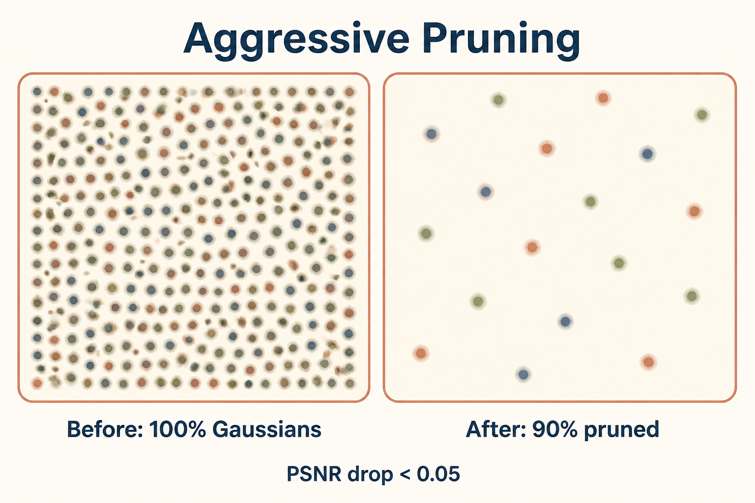 Pruning: dense Gaussians before vs sparse after, PSNR drop under 0.05