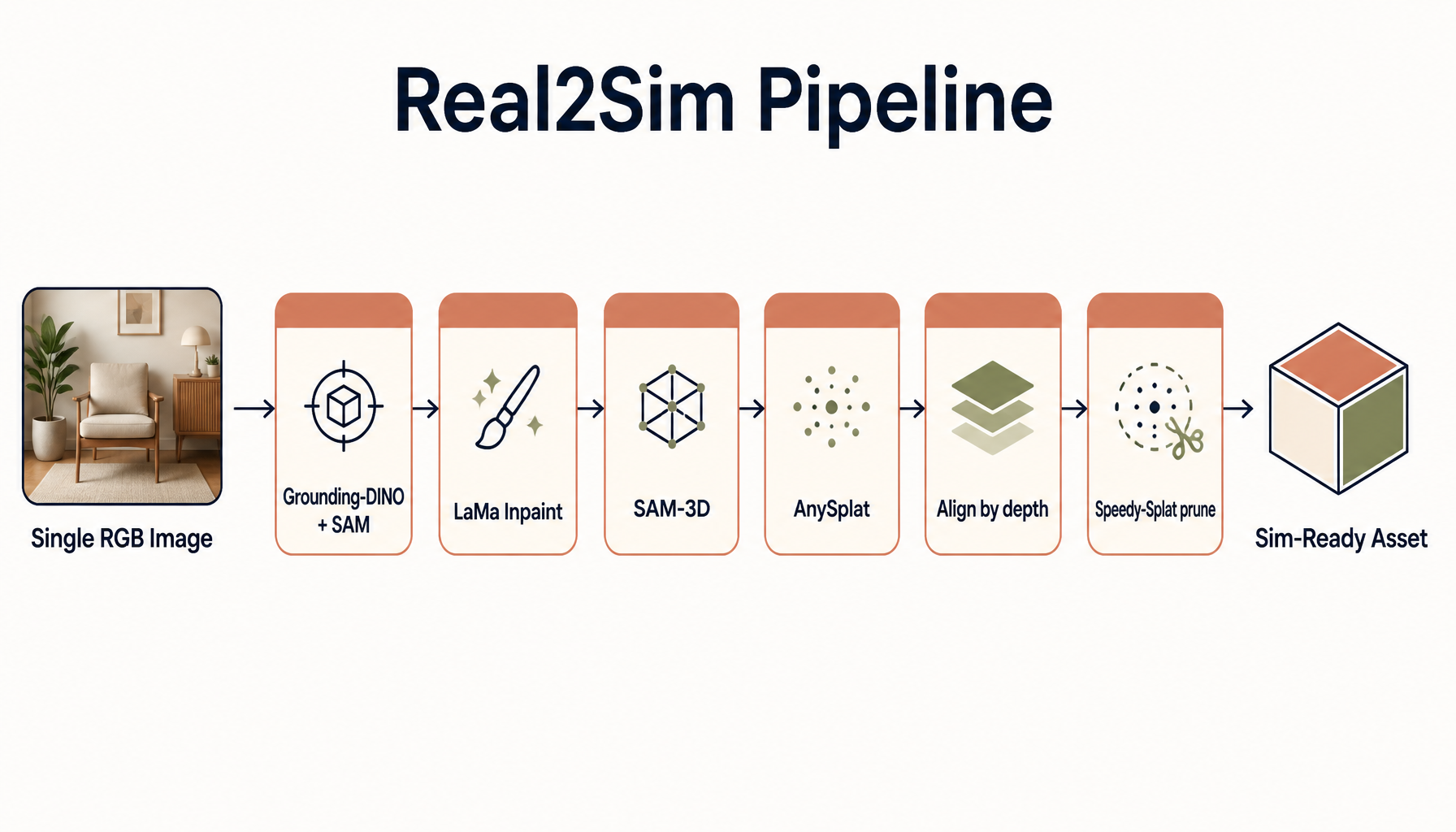 Real2Sim pipeline from a single RGB image to a sim-ready asset