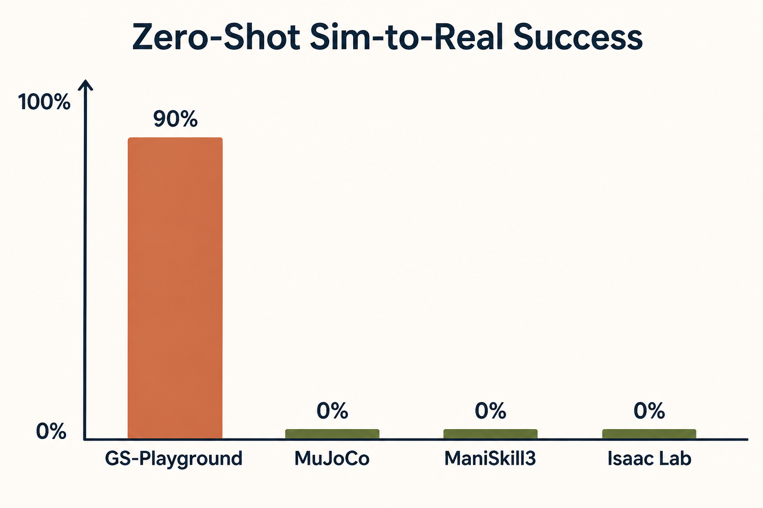Bar chart: GS-Playground 90%, MuJoCo / ManiSkill3 / Isaac Lab all 0%