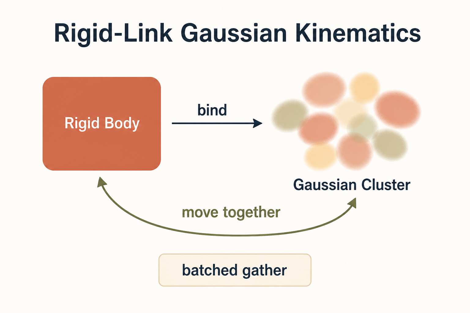 RLGK: a rigid body bound to a Gaussian cluster, moving together via a batched gather