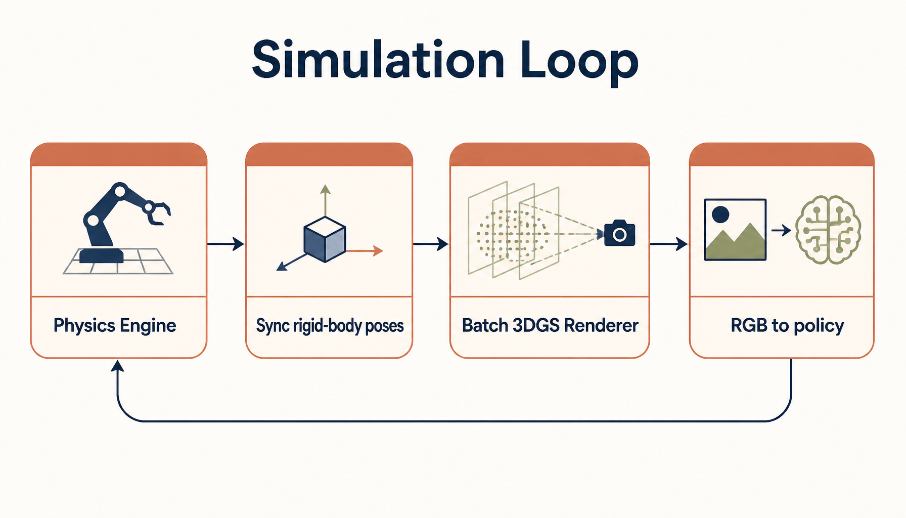 Simulation loop: physics engine, sync poses, batch 3DGS renderer, RGB to policy