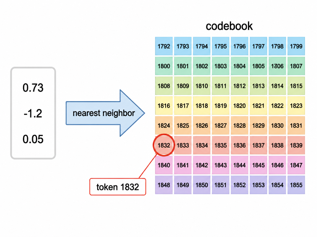 Nearest-neighbor lookup in the codebook
