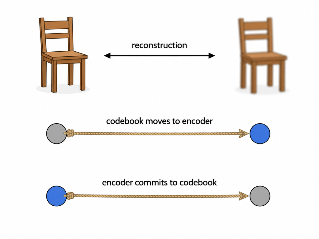 Reconstruction, codebook, and commitment losses