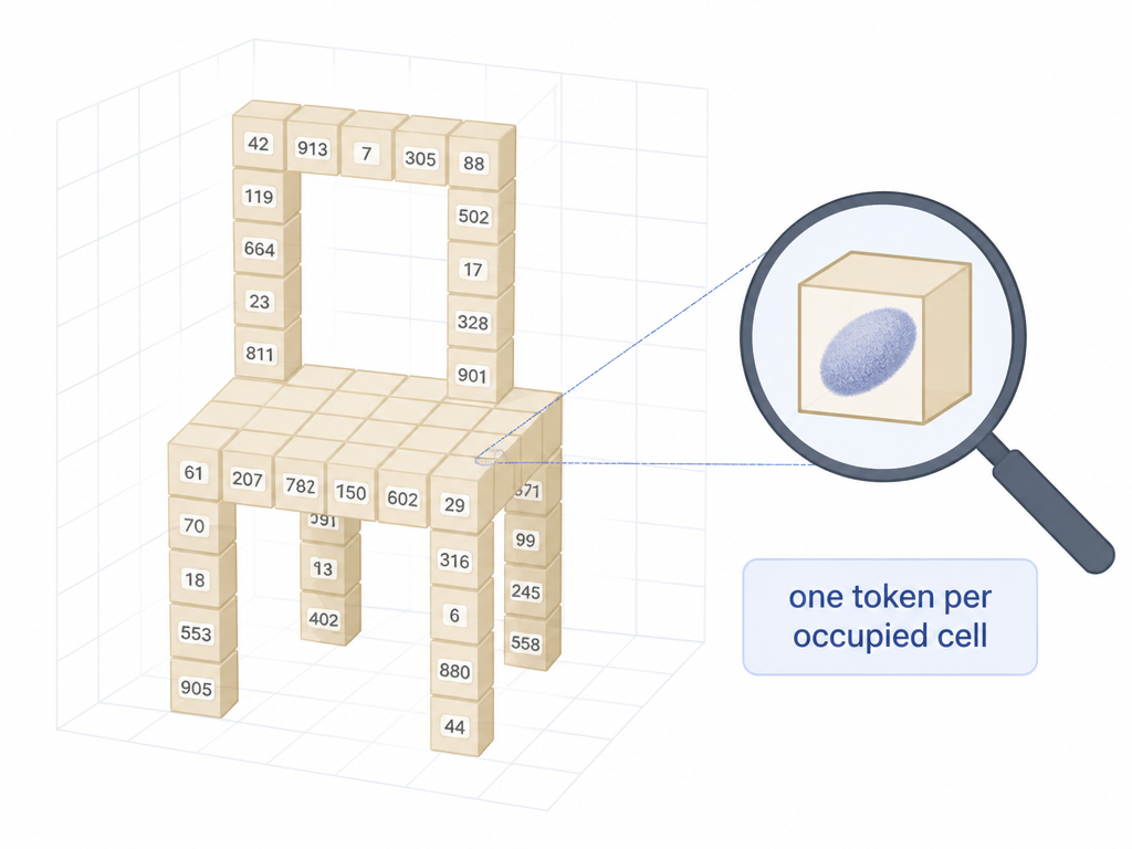 One token per occupied cell