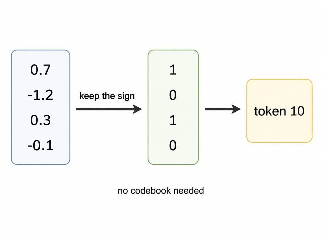 LFQ: the sign bits are the token